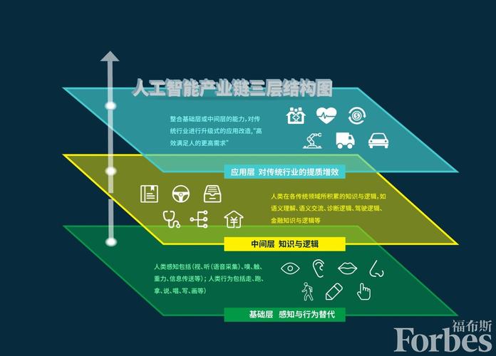 厘清思路,人工智能产业链划分为"基础层","